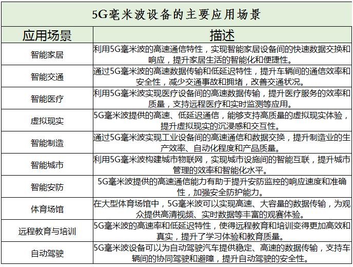 5G毫米波設(shè)備行業(yè)未來發(fā)展趨勢(shì)及市場(chǎng)規(guī)模分析2024
