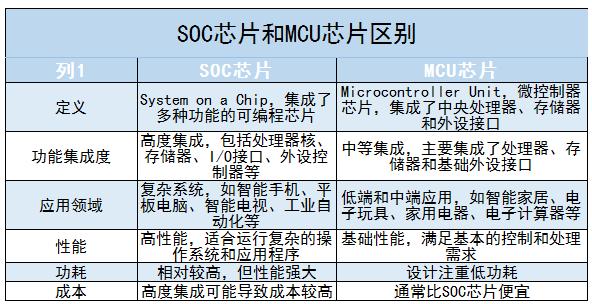 SOC芯片行業(yè)未來發(fā)展趨勢(shì)及方向分析2024