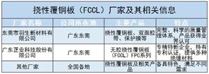 撓性覆銅板FCCL行業(yè)發(fā)展趨勢(shì)及未來面臨挑戰(zhàn)分析2024