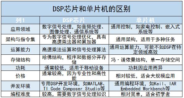 DSP芯片行業(yè)競爭格局及未來發(fā)展趨勢分析2024