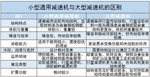 小型通用減速機行業(yè)供需情況及未來發(fā)展方向分析2024