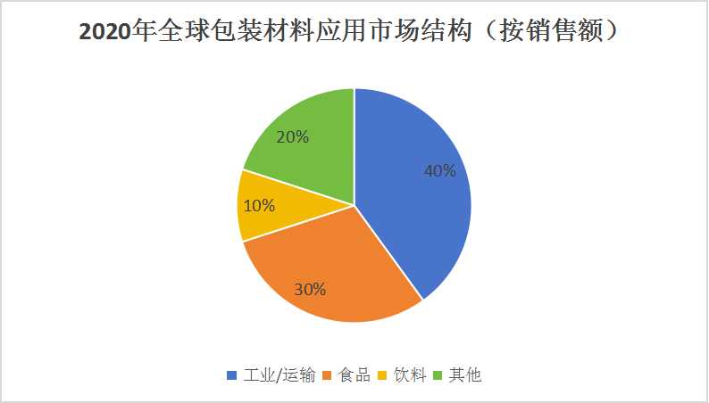 包裝材料行業(yè)市場(chǎng)逐漸回暖，到2026年全球包裝材料消費(fèi)規(guī)模將超過1.2萬(wàn)億美元