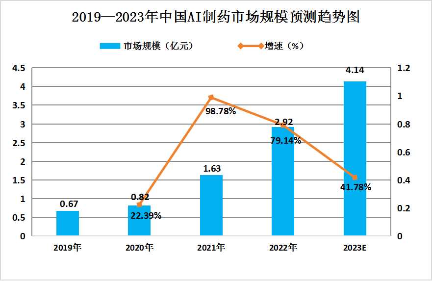 2023年AI智能制藥行業(yè)發(fā)展現(xiàn)狀及未來發(fā)展趨勢分析
