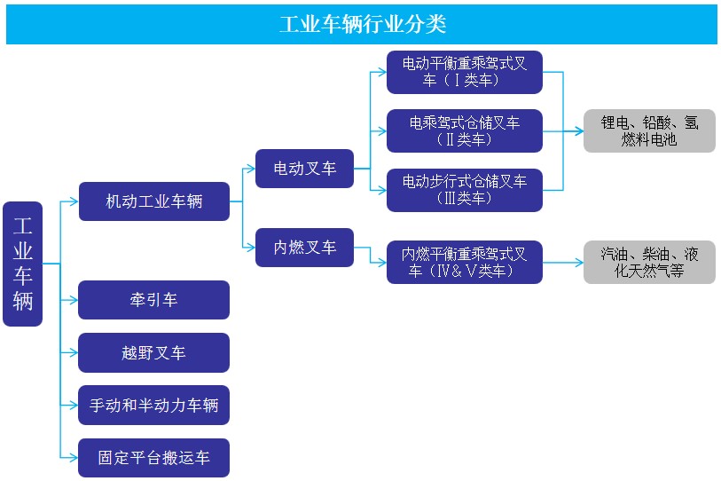 機動工業(yè)車輛發(fā)展現(xiàn)狀：復(fù)合年均增長率達(dá)8%以上
