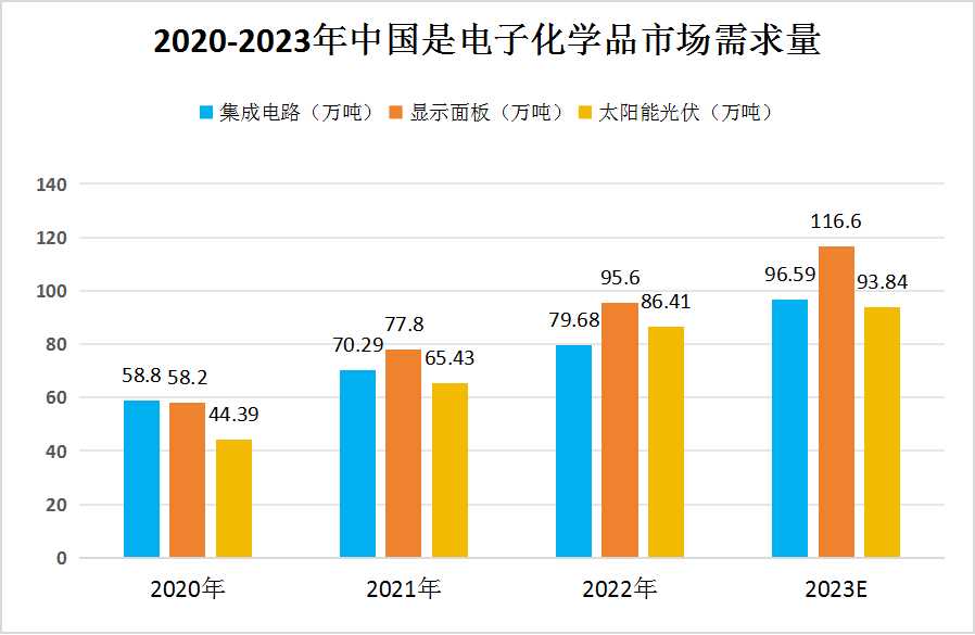2023年濕電子化學品行業(yè)市場現(xiàn)狀及未來發(fā)展趨勢分析