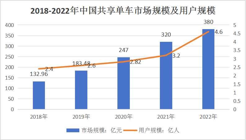 共享自行車產(chǎn)業(yè)：2025年，市場規(guī)模將進(jìn)一步增長至427.4億元