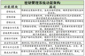 密鑰管理系統(tǒng)行業(yè)現(xiàn)狀及未來(lái)發(fā)展趨勢(shì)分析2024