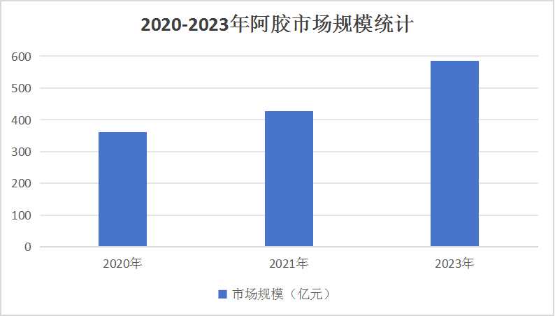 2024年阿膠市場優(yōu)中向好 預測2025年市場規(guī)模有望突破600億