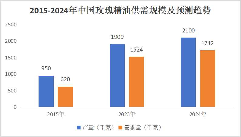 2024中國玫瑰精油供需規(guī)模及趨勢預測