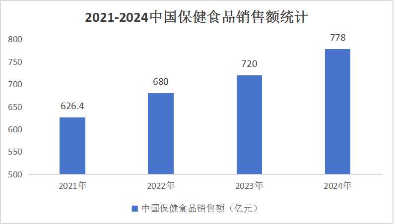 2024中國保健食品行業(yè)競爭格局分析與未來趨勢預測