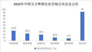 2024啤酒行業(yè)市場現(xiàn)狀及前景預(yù)測