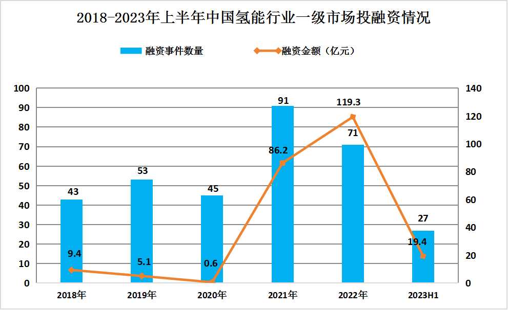 2023年中國氫能源行業(yè)需求量及投融資研究分析