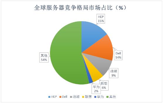 2024年中國服務(wù)器行業(yè)競爭格局及未來發(fā)展趨勢分析