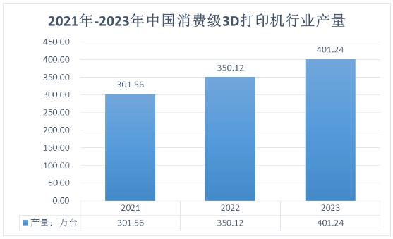 2024年中國3D打印機(jī)行業(yè)現(xiàn)狀、市場規(guī)模及未來發(fā)展趨勢分析