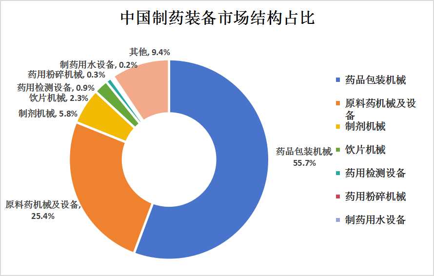 2023年中國制藥機(jī)械設(shè)備?市場(chǎng)規(guī)模及市場(chǎng)結(jié)構(gòu)分析