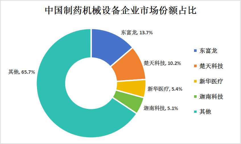 2023年中國制藥機(jī)械設(shè)備行業(yè)競(jìng)爭格局及重點(diǎn)企業(yè)分析