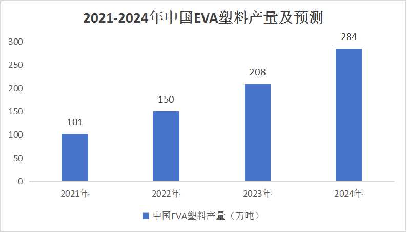 EVA塑料市場(chǎng)供需現(xiàn)狀及發(fā)展預(yù)測(cè)：預(yù)計(jì)2024年全年國(guó)內(nèi)EVA消費(fèi)或?qū)⒉坏陀?60萬噸