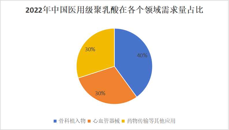 中國(guó)醫(yī)用級(jí)聚乳酸行業(yè)市場(chǎng)發(fā)展現(xiàn)狀及趨勢(shì)