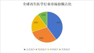 中國再生醫(yī)學(xué)行業(yè)市場分析與未來投資戰(zhàn)略預(yù)測