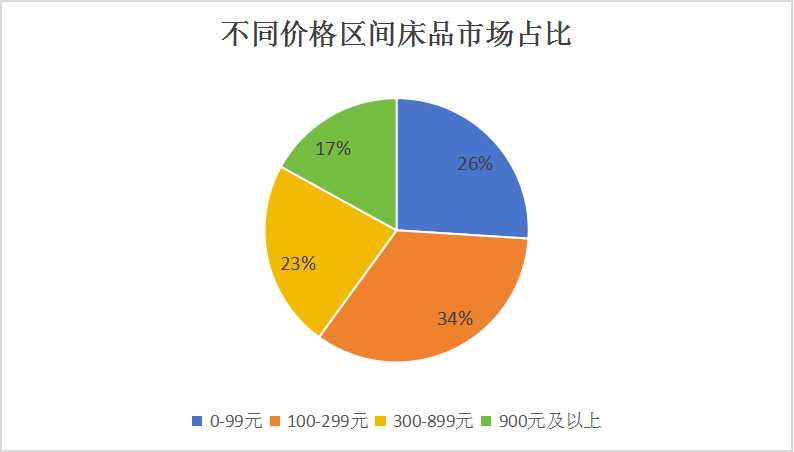 中國床上用品產(chǎn)業(yè)鏈供需布局與行業(yè)發(fā)展預(yù)測