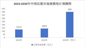 中國漢服行業(yè)發(fā)展現(xiàn)狀與產(chǎn)業(yè)鏈構成