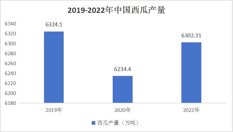2024西瓜行業(yè)發(fā)展?fàn)顩r及西瓜加工產(chǎn)業(yè)概述