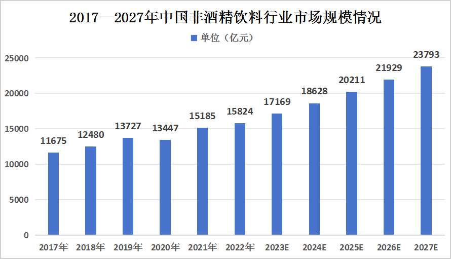 2023年中國(guó)非酒精飲料行業(yè)市場(chǎng)現(xiàn)狀及未來(lái)發(fā)展前景分析