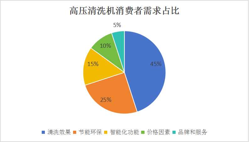中國高壓清洗機行業(yè)調(diào)研及投資機會分析：2029年中國高壓清洗機行業(yè)市場規(guī)模有望達到28.9億美元