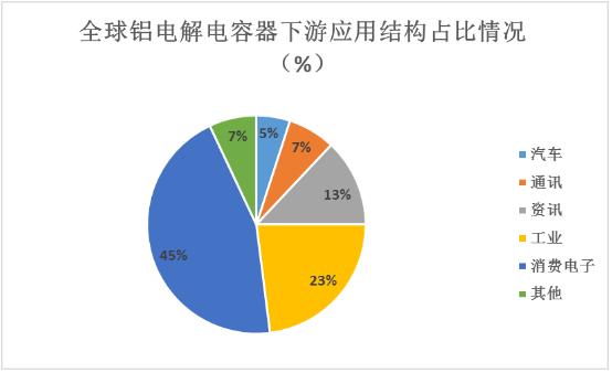 鋁電解電容器行業(yè)下游應用結(jié)構(gòu)占比及未來發(fā)展趨勢分析