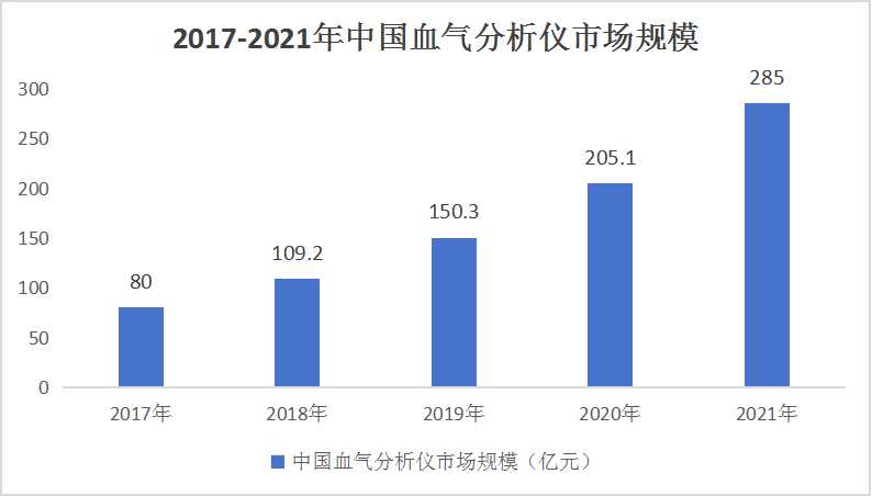 中國血?dú)夥治鰞x行業(yè)發(fā)展分析：市場規(guī)模正以36.5%年復(fù)合增長率持續(xù)增長