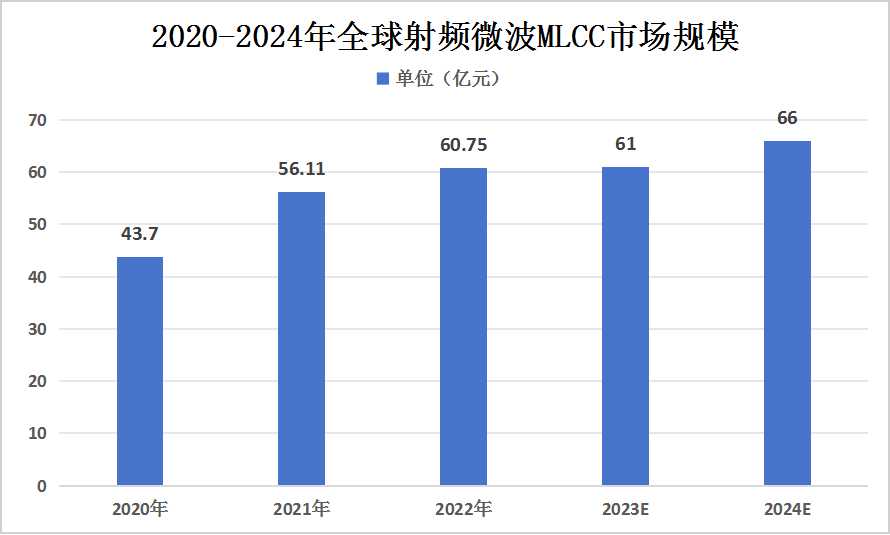 2023年我國(guó)射頻微波MLCC行業(yè)發(fā)展現(xiàn)狀及未來(lái)發(fā)展趨勢(shì)分析