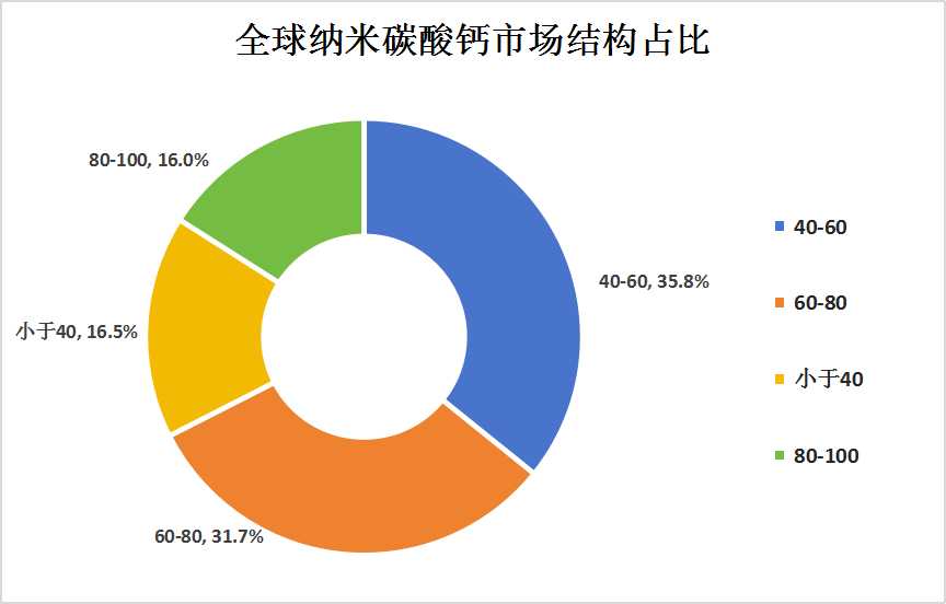 2023年中國納米級碳酸鈣行業(yè)需求量及市場結(jié)構(gòu)分析