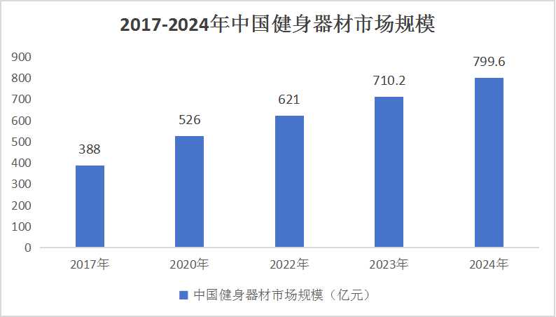 中國健身器械行業(yè)產(chǎn)業(yè)鏈供需布局與未來趨勢預(yù)測：2024年市場規(guī)模將達(dá)到799.6億元