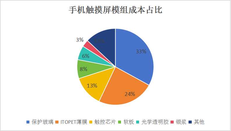 中國(guó)手機(jī)觸摸屏行業(yè)產(chǎn)業(yè)鏈構(gòu)成及發(fā)展前景預(yù)測(cè)
