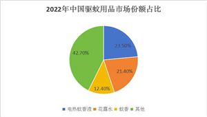 2024中國驅(qū)蚊用品行業(yè)市場需求分析及發(fā)展前景預測
