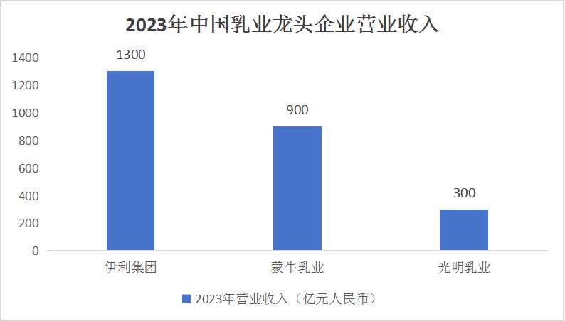 中國牛奶產(chǎn)業(yè)鏈供需布局與重點(diǎn)企業(yè)規(guī)模概述