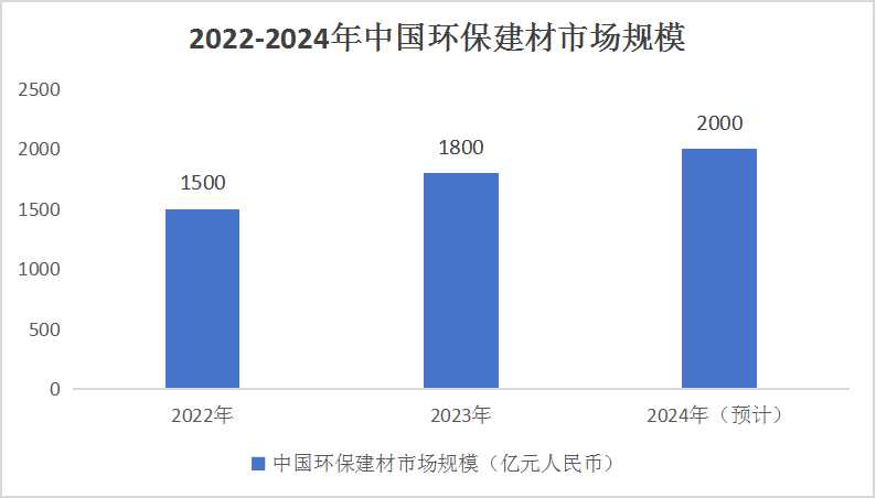 中國環(huán)保建材行業(yè)市場分析及重點企業(yè)分析