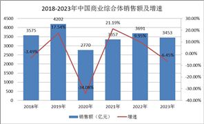 2018-2023年中國商業(yè)綜合體產(chǎn)業(yè)發(fā)展現(xiàn)狀及未來發(fā)展前景分析