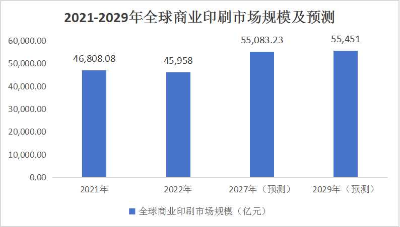 2024商業(yè)印刷行業(yè)上下游市場分析及發(fā)展前景預測
