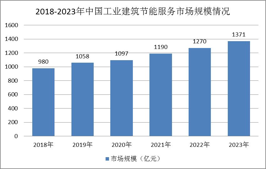 2023年中國(guó)建筑節(jié)能行業(yè)細(xì)分市場(chǎng)發(fā)展現(xiàn)狀分析
