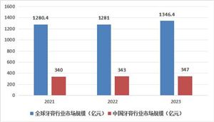 中國止血功效牙膏行業(yè)發(fā)展如何？