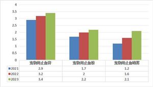 中國寵物醫(yī)藥行業(yè)發(fā)展如何？