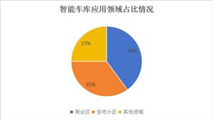 智能車庫行業(yè)市場分析及發(fā)展規(guī)劃2024