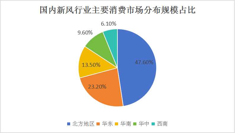 2024新風(fēng)系統(tǒng)行業(yè)細(xì)分產(chǎn)業(yè)發(fā)展及市場(chǎng)現(xiàn)狀分析