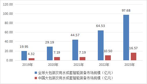 大包裝飲用水成套智能裝備市場分析