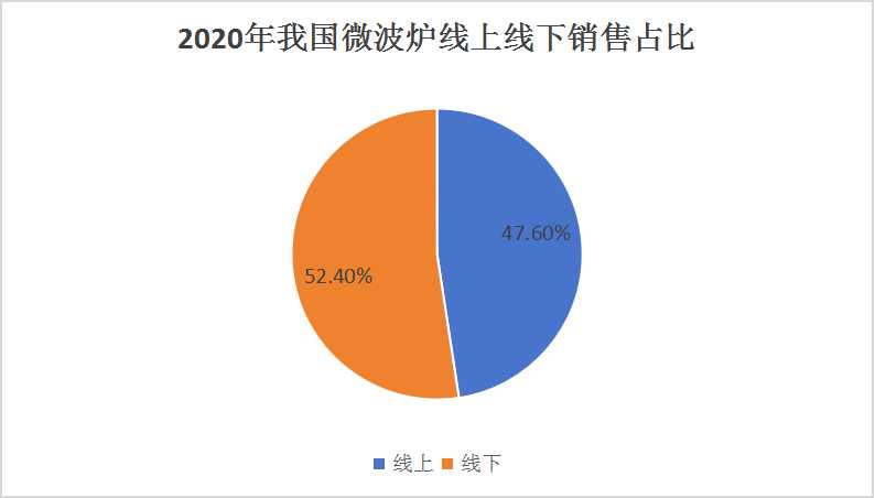 中國微波爐行業(yè)發(fā)展環(huán)境分析及投資機(jī)會(huì)分析