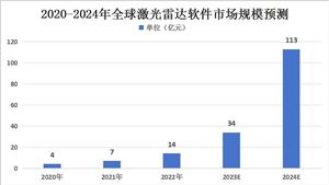 2024年全球激光雷達(dá)市場規(guī)?，F(xiàn)狀及其細(xì)分行業(yè)市場規(guī)?，F(xiàn)狀分析