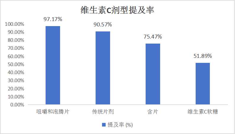 中國維生素C行業(yè)市場競爭分析與發(fā)展前景預(yù)測