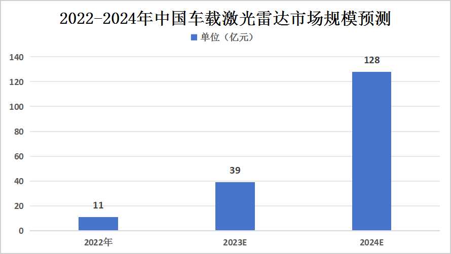 2024年全球及中國(guó)車(chē)載激光雷達(dá)市場(chǎng)規(guī)模預(yù)測(cè)分析