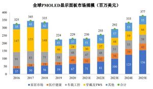 新型平板顯示——PMOLED技術(shù)的發(fā)展